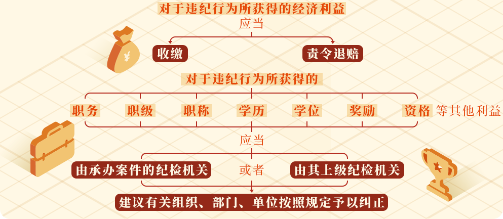 【黨紀(jì)學(xué)習(xí)教育·每日一課】違紀(jì)行為所獲的利益如何處理