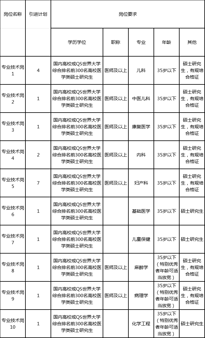 周口市婦幼保健院（周口市兒童醫(yī)院）公開招聘20名碩士研究生的公告