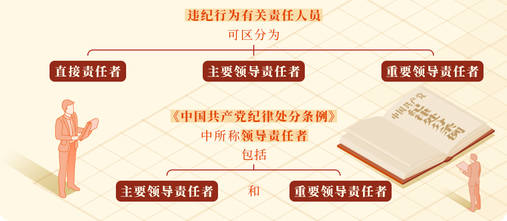 【黨紀(jì)學(xué)習(xí)教育·每日一課】直接責(zé)任、主要領(lǐng)導(dǎo)責(zé)任、重要領(lǐng)導(dǎo)責(zé)任如何區(qū)分？